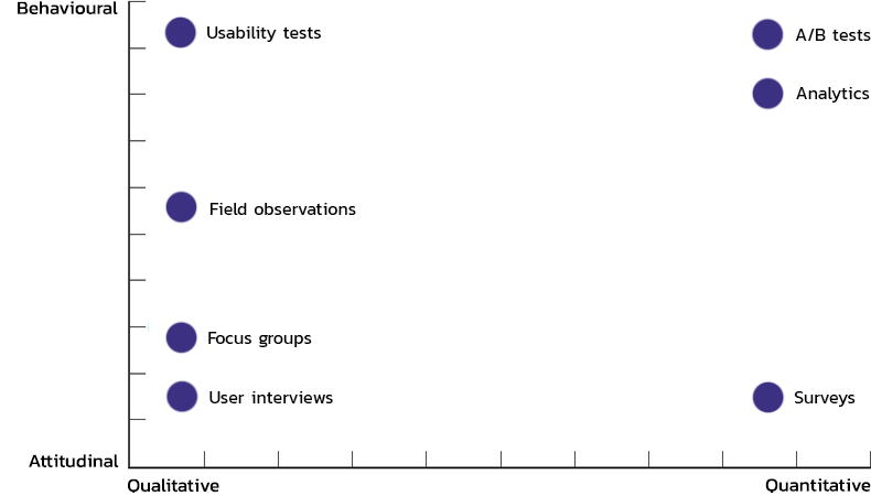 Categorisation of user research methods by Christian Rohrer