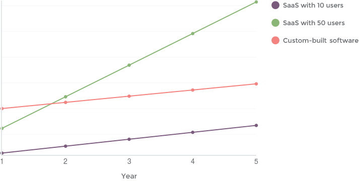 Evolution of costs, comparing one of our custom solutions to an SaaS similar in features