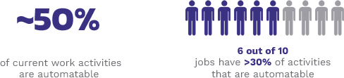 About 50% of work activities are technically automatable, with 6 out of 10 jobs consisting of more than 30% automatable activities