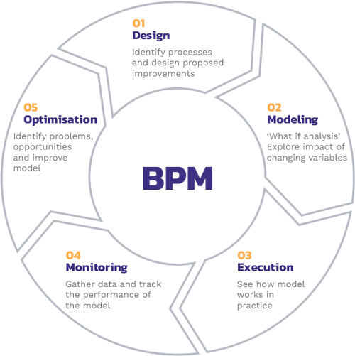 Business process management or BPM for short