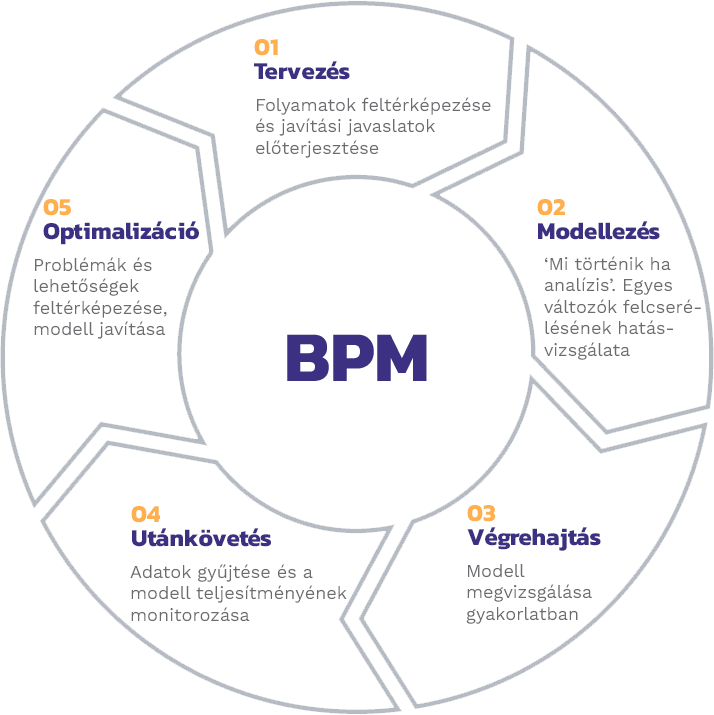 Üzletifolyamat-kezelés, angolul Business Process Management (BPM)