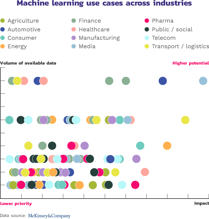 Machine learning will be used to discover new consumer trends, optimize clinical trials or schedule preventive maintenance