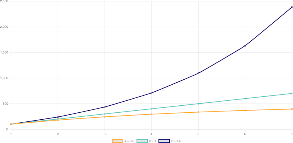 How the viral coefficient affects growth