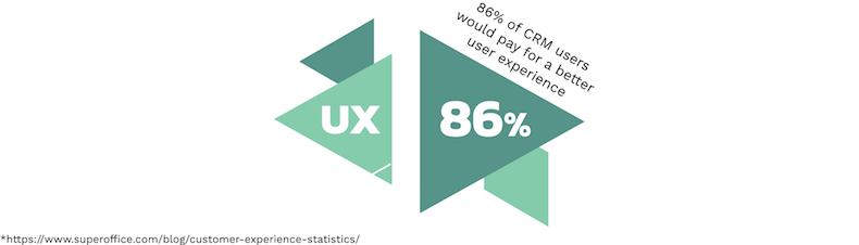 86% percent of CRM users would pay for a better user experience