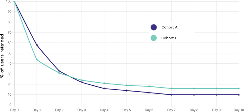 Example of a retention curve with cohorts