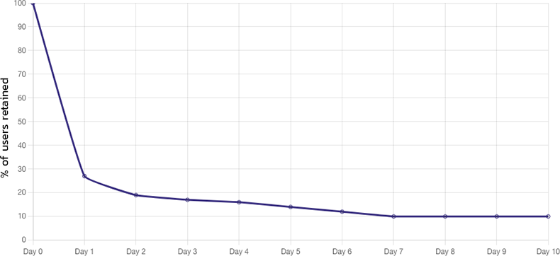 Example of a retention curve