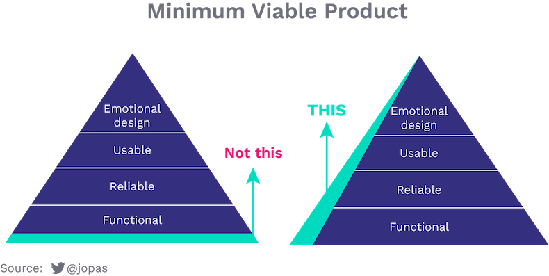An MVP should cover not only functionality, but also reliability, user experience and the way people emotionally connect with the product