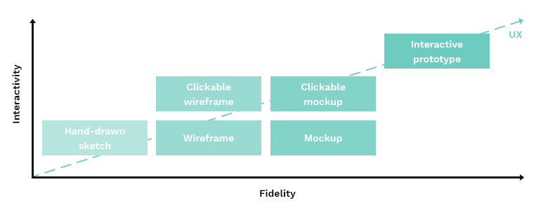 Comparing prototypes