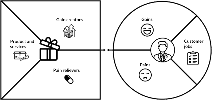 Value proposition canvas