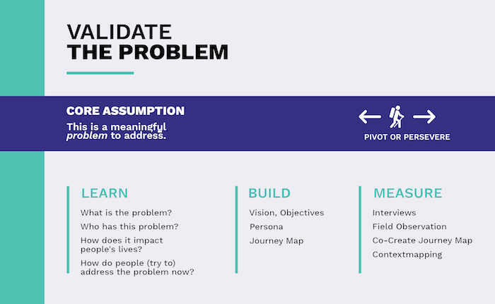 Validation in product development - Problem validation