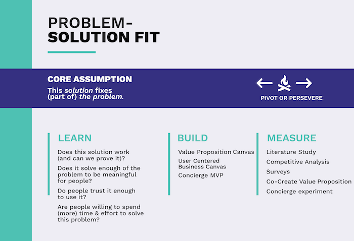 Validation in product development - Problem-solution fit