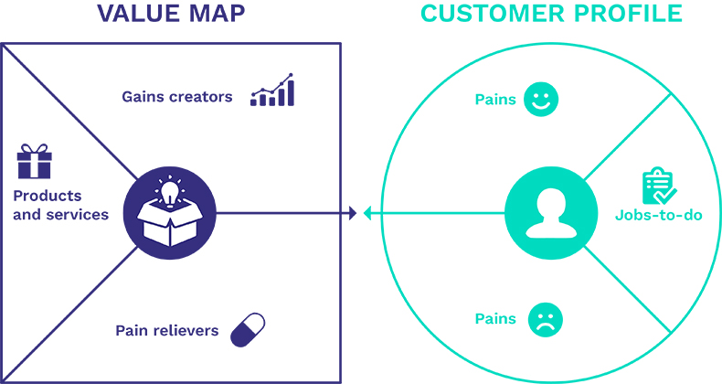 A Value Proposition Canvas felépítése