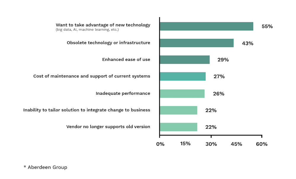 Why you shouldn't delay the digital transformation - Figure 2