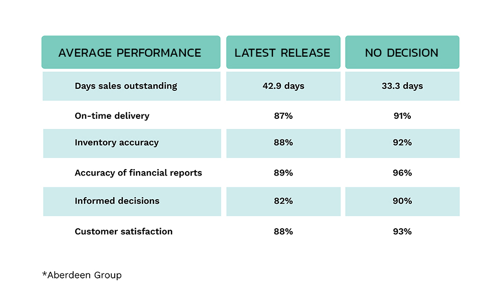 Why you shouldn't delay the digital transformation - Statistics 1